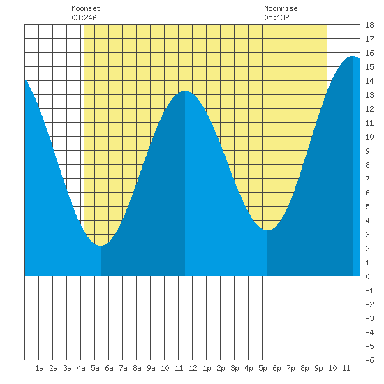 Haines tide chart for Sunday, May 19, 2024
