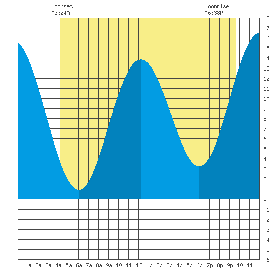 Haines tide chart for Monday, May 20, 2024