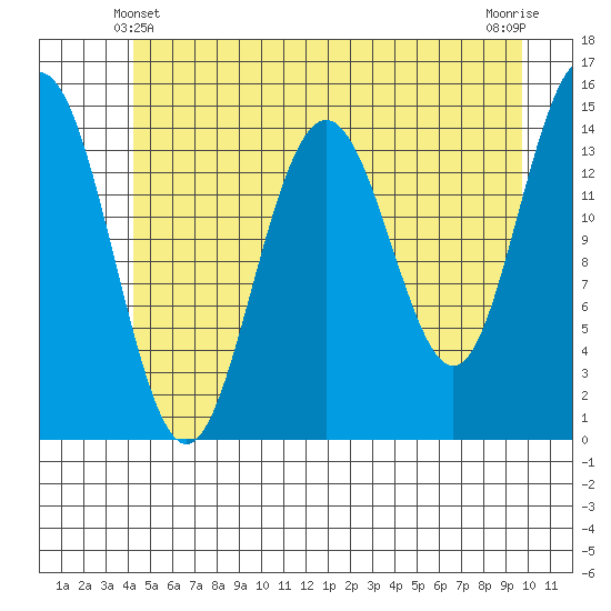 Haines tide chart for Tuesday, May 21, 2024