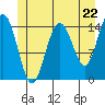 Haines tide chart for Wednesday, May 22, 2024