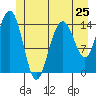 Haines tide chart for Saturday, May 25, 2024