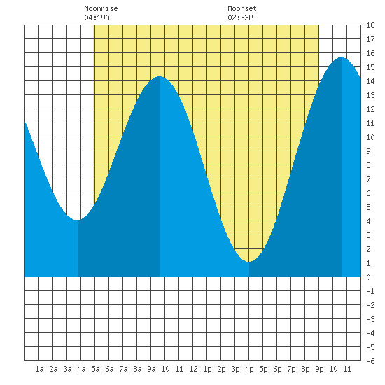 Haines tide chart for Friday, May 3, 2024