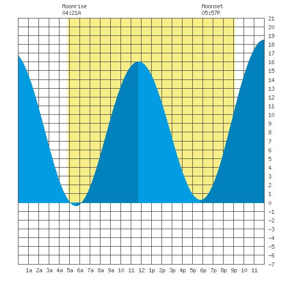 Haines tide chart for Sunday, May 5, 2024