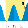 Haines tide chart for Sunday, May 5, 2024