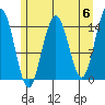 Haines tide chart for Monday, May 6, 2024