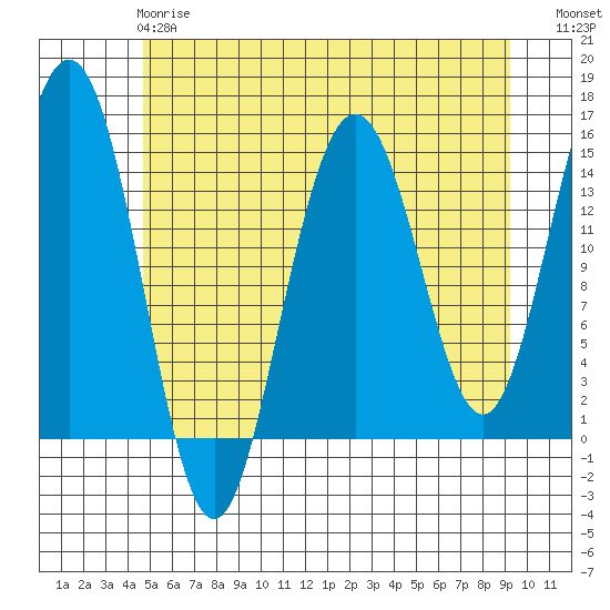 Haines tide chart for Wednesday, May 8, 2024
