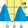Haines tide chart for Monday, June 10, 2024