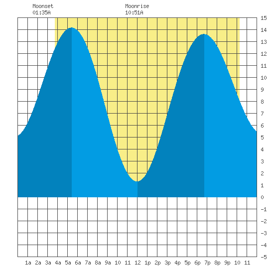 Haines tide chart for Wednesday, June 12, 2024