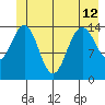 Haines tide chart for Wednesday, June 12, 2024