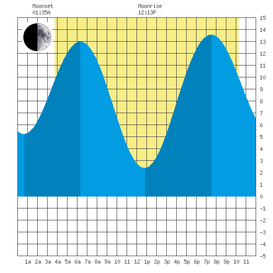 Haines tide chart for Thursday, June 13, 2024