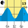 Haines tide chart for Thursday, June 13, 2024