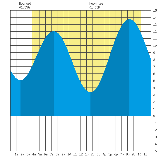 Haines tide chart for Friday, June 14, 2024