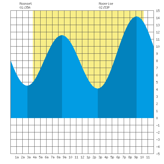 Haines tide chart for Saturday, June 15, 2024