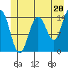 Haines tide chart for Thursday, June 20, 2024
