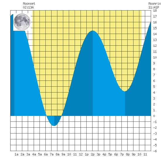 Haines tide chart for Friday, June 21, 2024