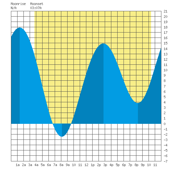 Haines tide chart for Saturday, June 22, 2024