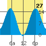 Haines tide chart for Thursday, June 27, 2024