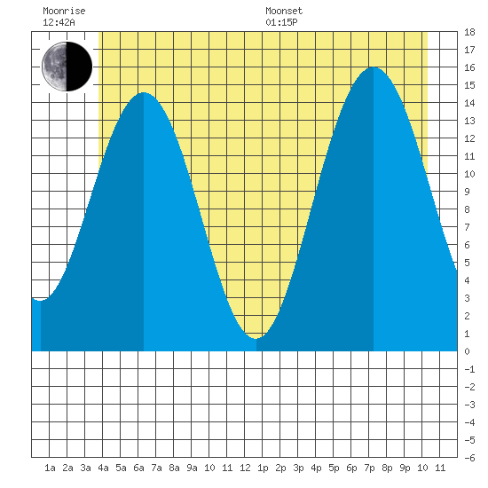 Haines tide chart for Friday, June 28, 2024