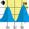 Haines tide chart for Friday, June 28, 2024