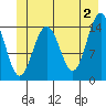 Haines tide chart for Sunday, June 2, 2024