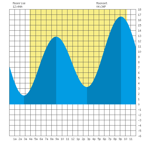 Haines tide chart for Sunday, June 30, 2024