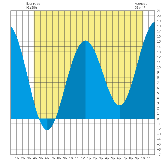 Haines tide chart for Tuesday, June 4, 2024