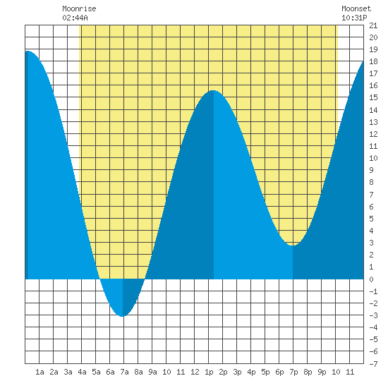 Haines tide chart for Wednesday, June 5, 2024