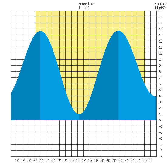 Haines tide chart for Thursday, July 11, 2024