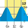 Haines tide chart for Friday, July 12, 2024