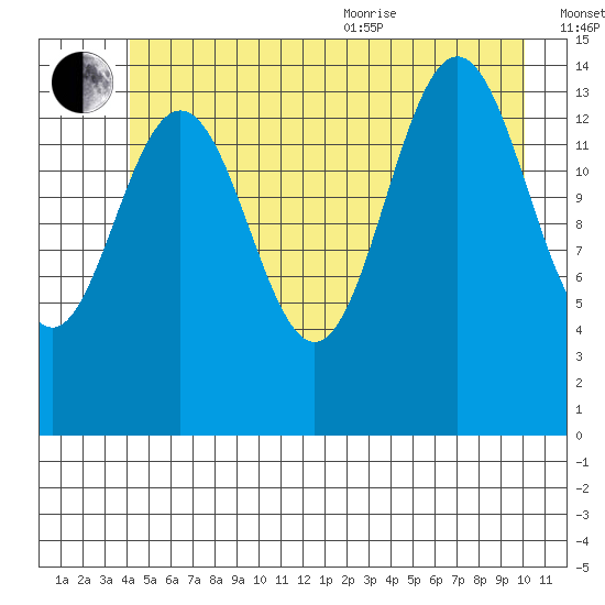 Haines tide chart for Saturday, July 13, 2024
