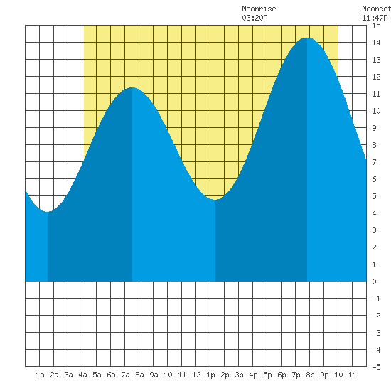 Haines tide chart for Sunday, July 14, 2024