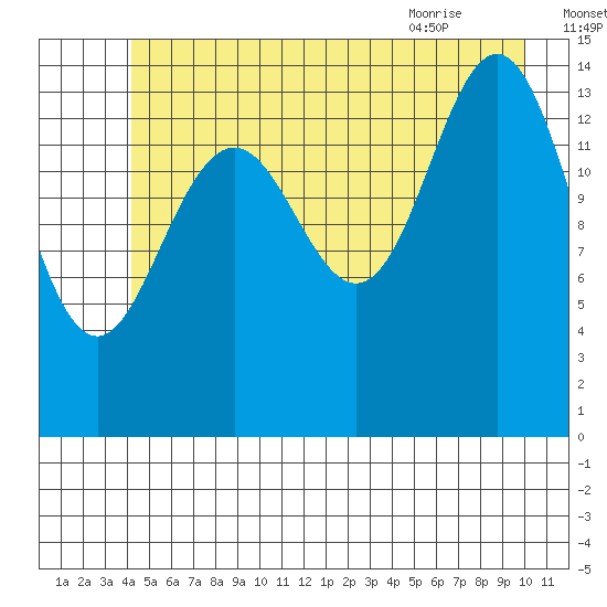 Haines tide chart for Monday, July 15, 2024