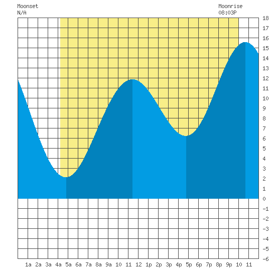 Haines tide chart for Wednesday, July 17, 2024
