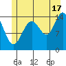 Haines tide chart for Wednesday, July 17, 2024