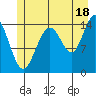 Haines tide chart for Thursday, July 18, 2024