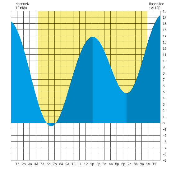 Haines tide chart for Friday, July 19, 2024