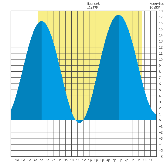 Haines tide chart for Friday, July 26, 2024
