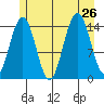 Haines tide chart for Friday, July 26, 2024