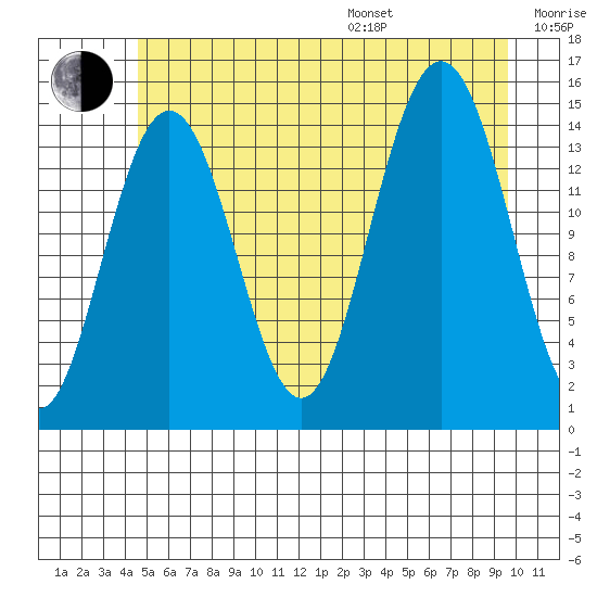 Haines tide chart for Saturday, July 27, 2024