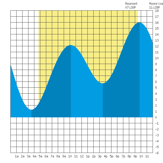 Haines tide chart for Tuesday, July 30, 2024