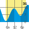 Haines tide chart for Wednesday, July 31, 2024