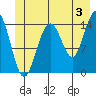 Haines tide chart for Wednesday, July 3, 2024