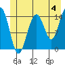 Haines tide chart for Thursday, July 4, 2024