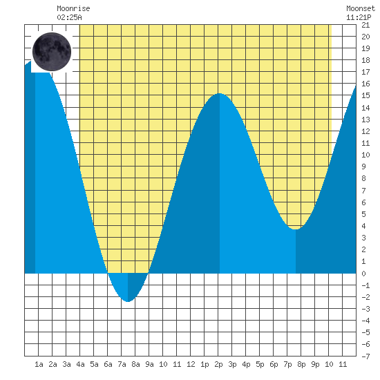 Haines tide chart for Friday, July 5, 2024