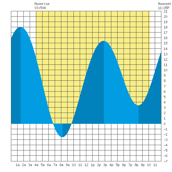 Haines tide chart for Saturday, July 6, 2024