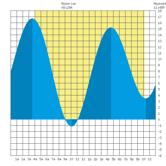Haines tide chart for Tuesday, July 9, 2024