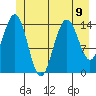 Haines tide chart for Tuesday, July 9, 2024
