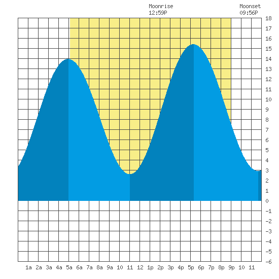Haines tide chart for Saturday, August 10, 2024