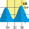 Haines tide chart for Saturday, August 10, 2024
