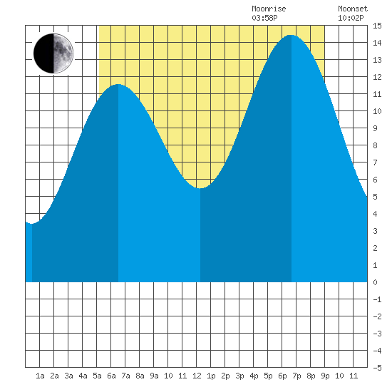 Haines tide chart for Monday, August 12, 2024
